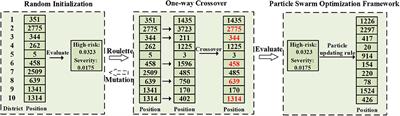 How to Optimize the Supply and Allocation of Medical Emergency Resources During Public Health Emergencies